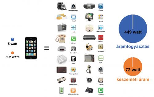 Az okostelefonok számos hagyományos elektronikus eszközt kiváltanak – jóval alacsonyabb fogyasztással.